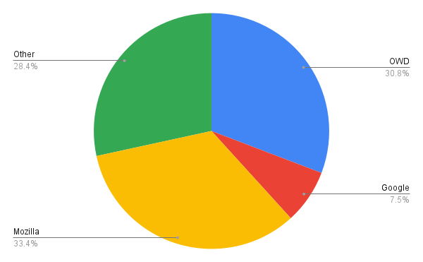 Pie chart showing relative commit counts from different organizations to mdn/browser-compat-data