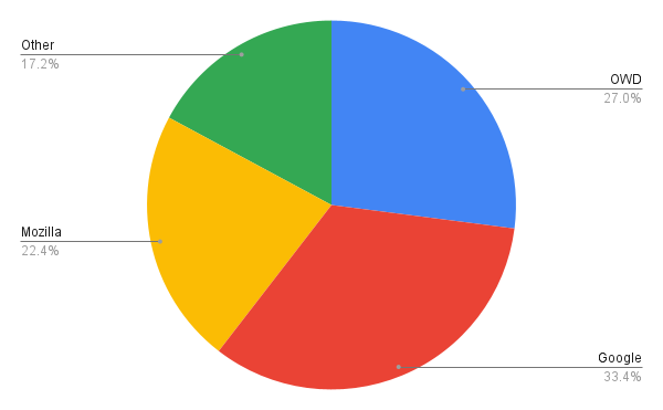 Pie chart showing relative PR review counts from different organizations to mdn/browser-compat-data