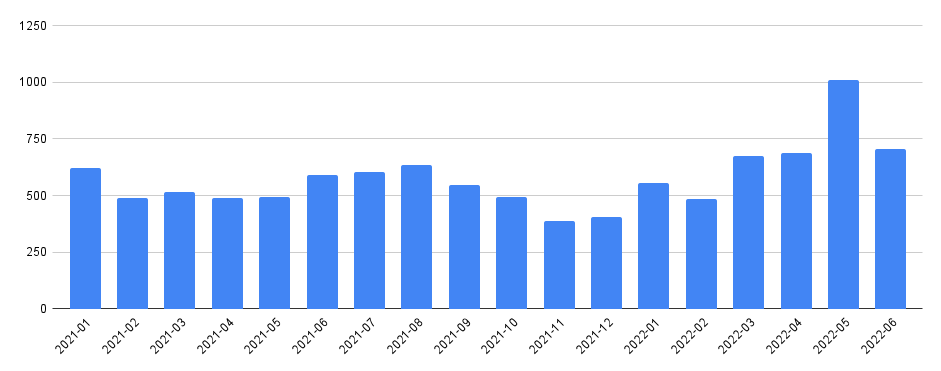Bar chart showing that usually 500-700 PRs are merged to mdn/content every month, and the number is increasing over time