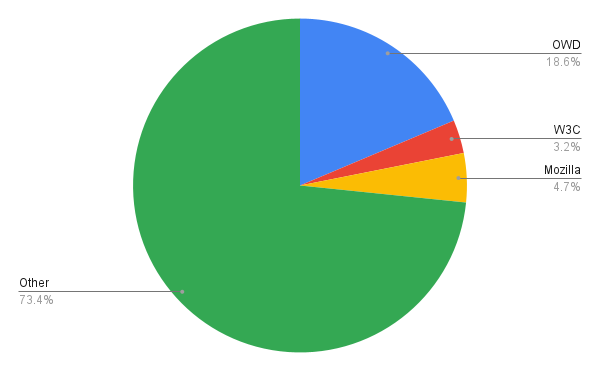 Pie chart showing relative commit counts from different organizations to mdn/content
