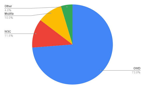 Pie chart showing relative PR review counts from different organizations to mdn/content