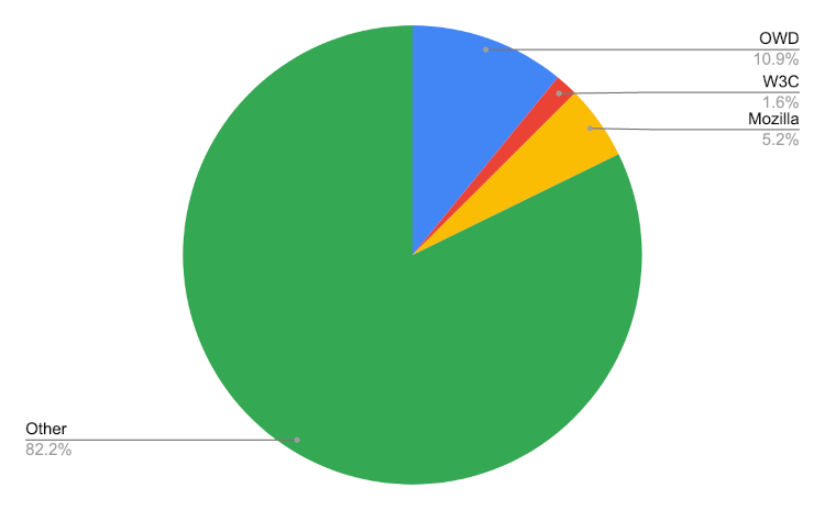 Percentage pie chart. OWD: 10.9%, Mozilla: 5.2%, W3C: 1.6%, Other: 82.2%