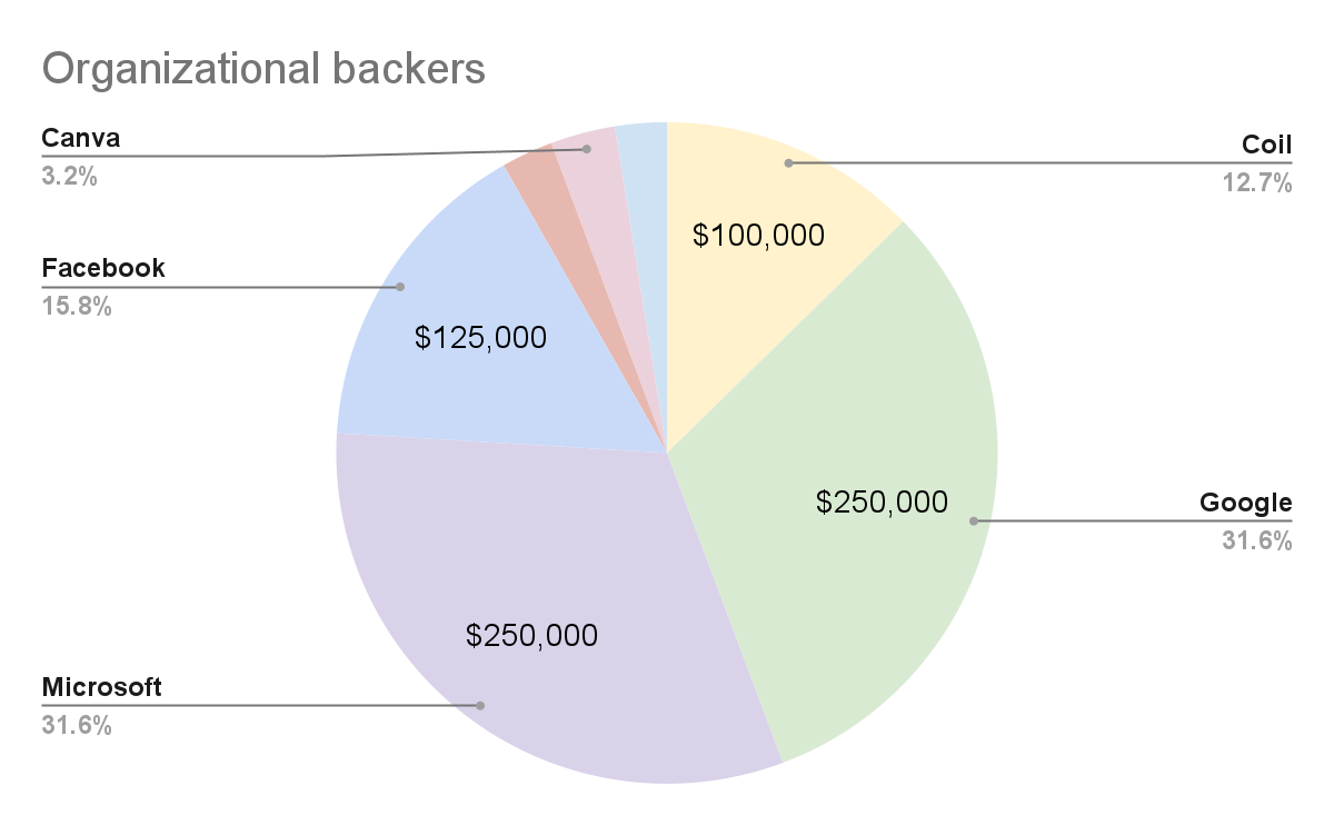 Share of financial contributions from organizational backers