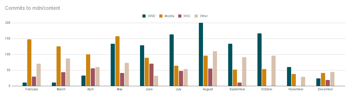 Commits to MDN in 2021 by origin
