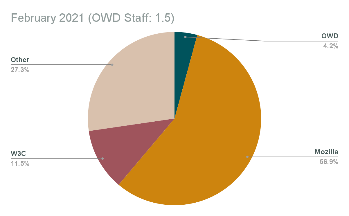 Commits to MDN in Feb 2021 by origin