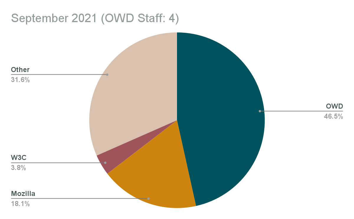 Commits to MDN in Sep 2021 by origin