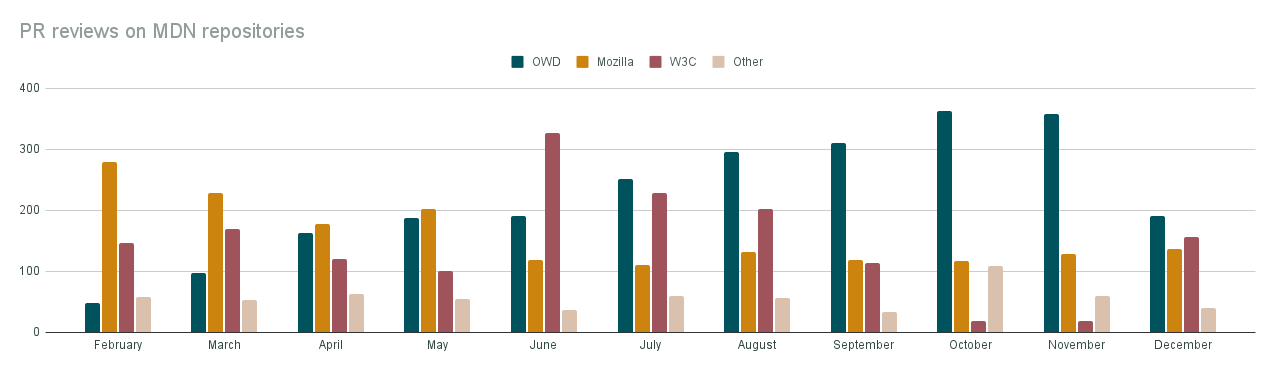 PR Reviews for MDN in 2021 by origin