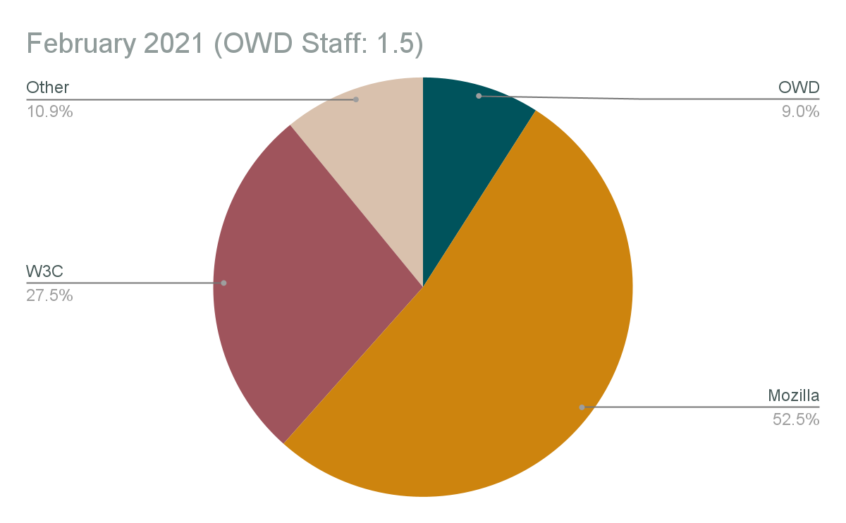 PR Reviews for MDN in Feb 2021 by origin