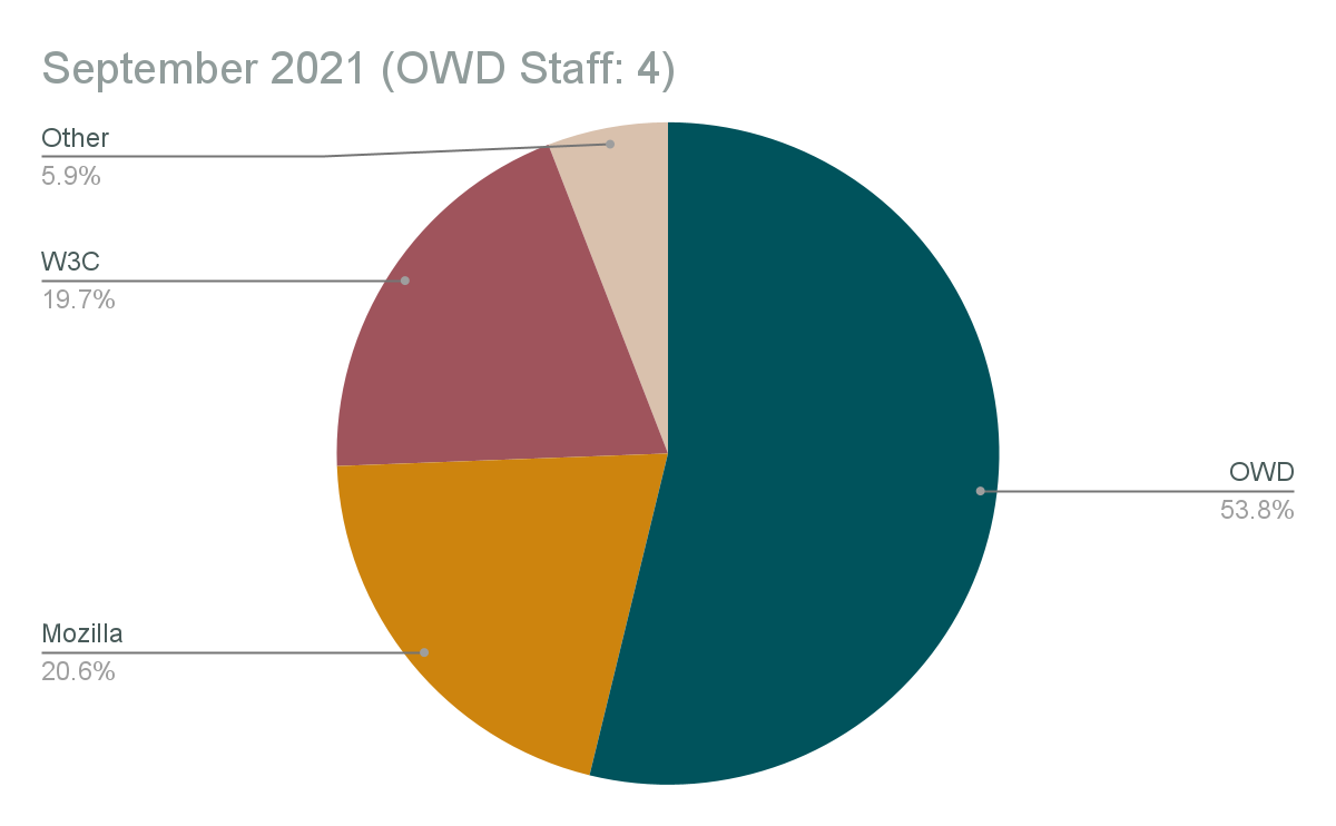 PR Reviews for MDN in Sep 2021 by origin